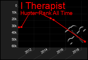 Total Graph of I Therapist