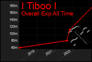 Total Graph of I Tiboo I