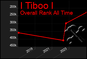 Total Graph of I Tiboo I