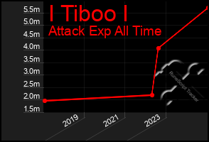 Total Graph of I Tiboo I