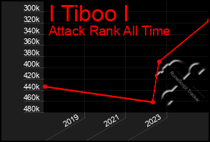 Total Graph of I Tiboo I