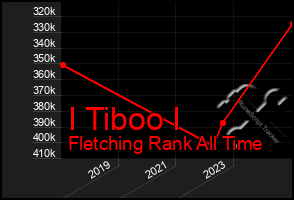 Total Graph of I Tiboo I