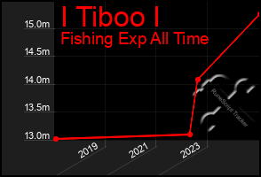 Total Graph of I Tiboo I