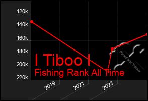 Total Graph of I Tiboo I