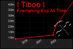 Total Graph of I Tiboo I
