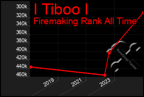 Total Graph of I Tiboo I