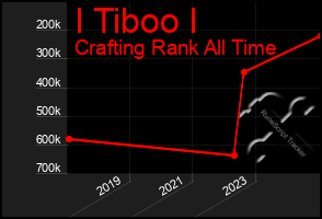 Total Graph of I Tiboo I