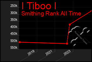 Total Graph of I Tiboo I