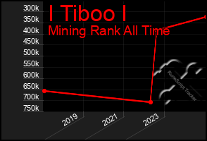 Total Graph of I Tiboo I