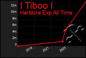 Total Graph of I Tiboo I