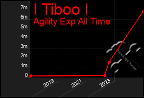 Total Graph of I Tiboo I