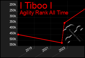 Total Graph of I Tiboo I