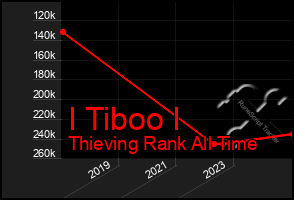 Total Graph of I Tiboo I