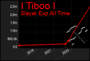 Total Graph of I Tiboo I