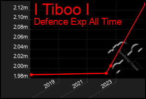 Total Graph of I Tiboo I