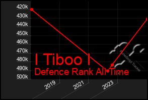 Total Graph of I Tiboo I