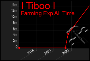 Total Graph of I Tiboo I