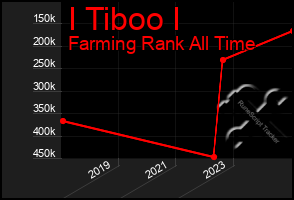 Total Graph of I Tiboo I