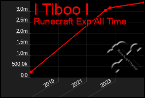 Total Graph of I Tiboo I