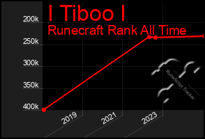 Total Graph of I Tiboo I