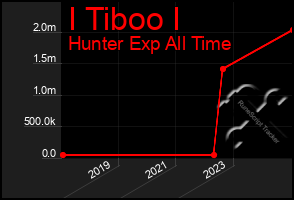 Total Graph of I Tiboo I