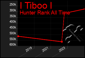 Total Graph of I Tiboo I