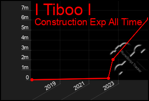 Total Graph of I Tiboo I