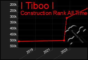 Total Graph of I Tiboo I