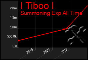 Total Graph of I Tiboo I