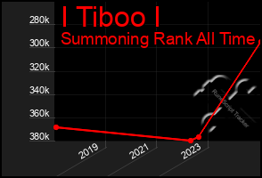 Total Graph of I Tiboo I