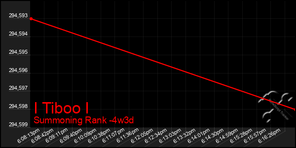 Last 31 Days Graph of I Tiboo I