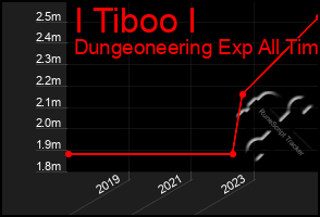Total Graph of I Tiboo I