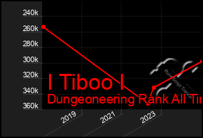 Total Graph of I Tiboo I