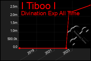 Total Graph of I Tiboo I