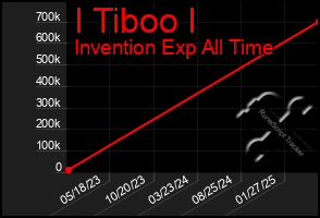 Total Graph of I Tiboo I