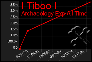 Total Graph of I Tiboo I
