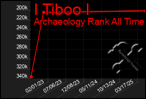 Total Graph of I Tiboo I