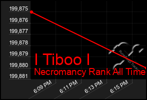 Total Graph of I Tiboo I