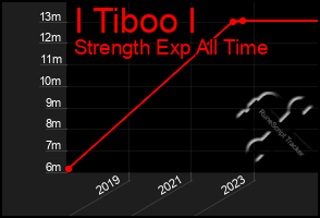 Total Graph of I Tiboo I