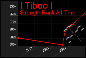 Total Graph of I Tiboo I