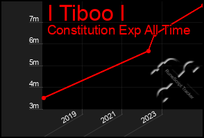 Total Graph of I Tiboo I