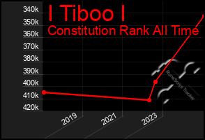 Total Graph of I Tiboo I
