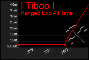 Total Graph of I Tiboo I