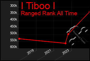 Total Graph of I Tiboo I