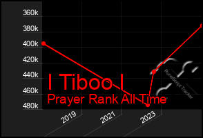 Total Graph of I Tiboo I