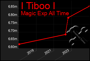 Total Graph of I Tiboo I