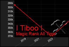 Total Graph of I Tiboo I