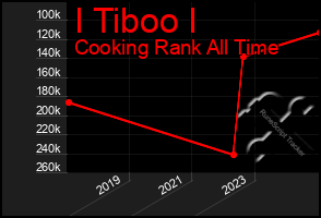 Total Graph of I Tiboo I