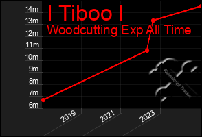 Total Graph of I Tiboo I