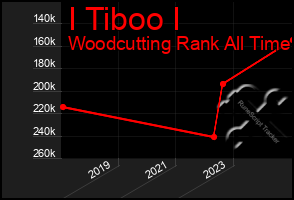 Total Graph of I Tiboo I